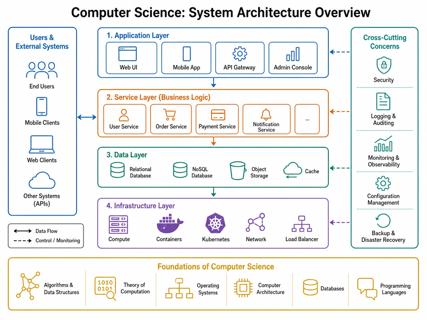 Computer Science