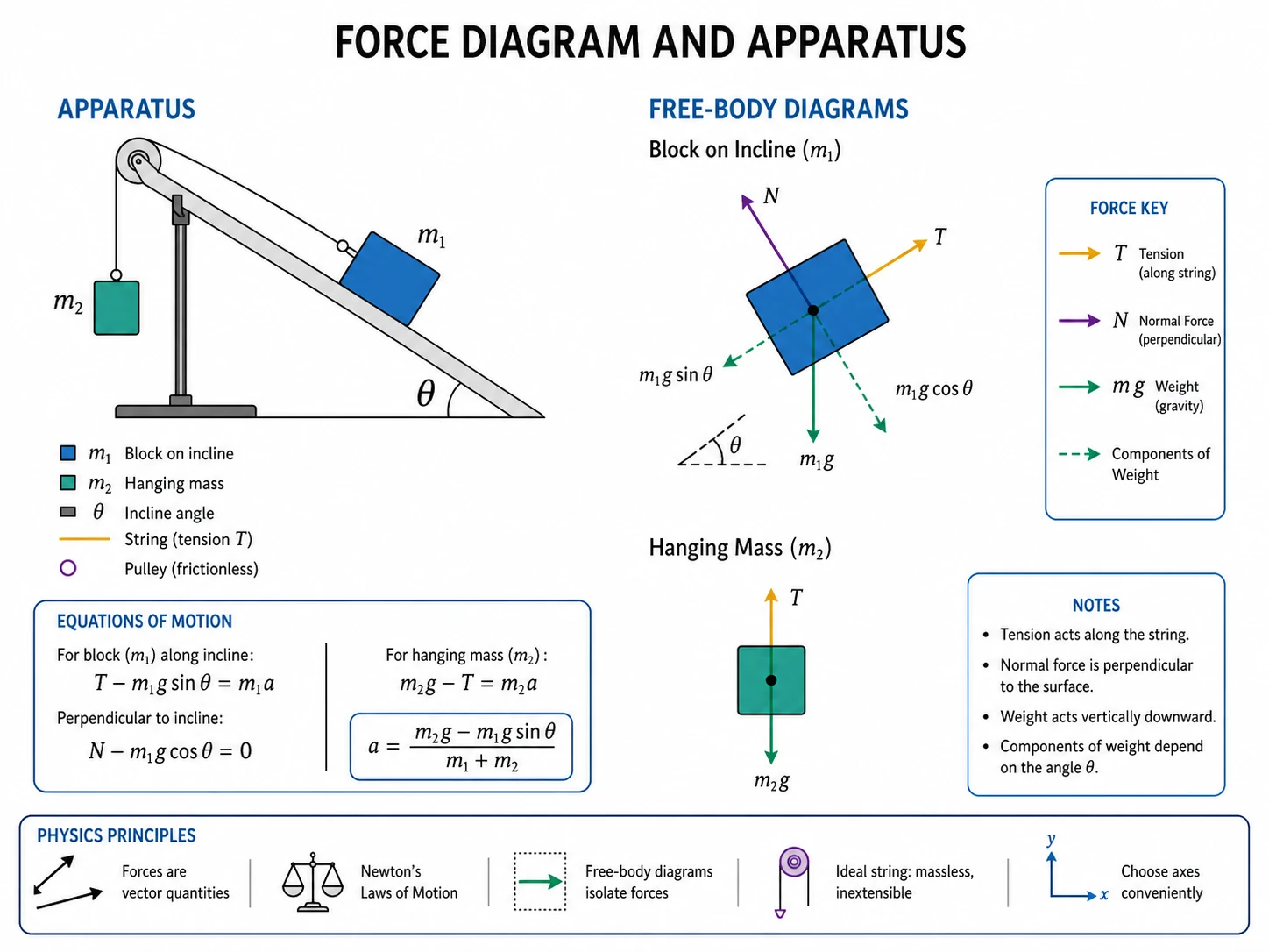 Physics